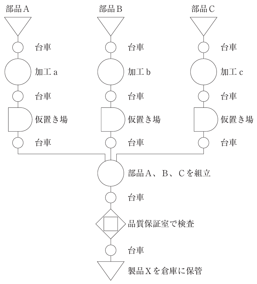 運営管理の図表