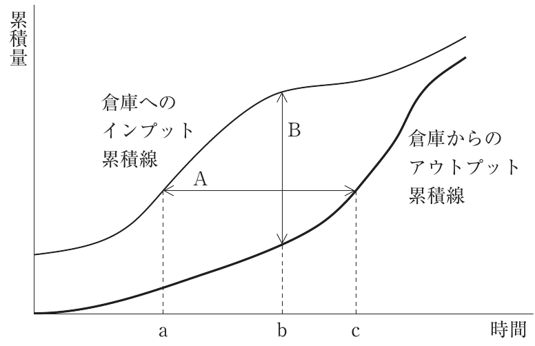 運営管理の図表