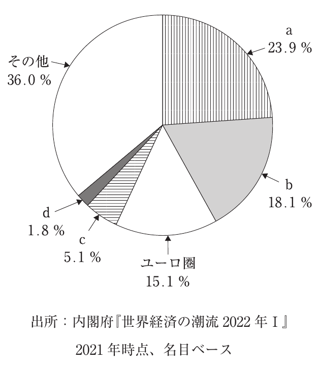 経済学・経済政策の図表