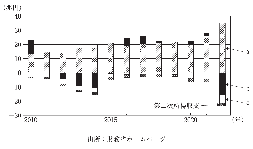経済学・経済政策の図表