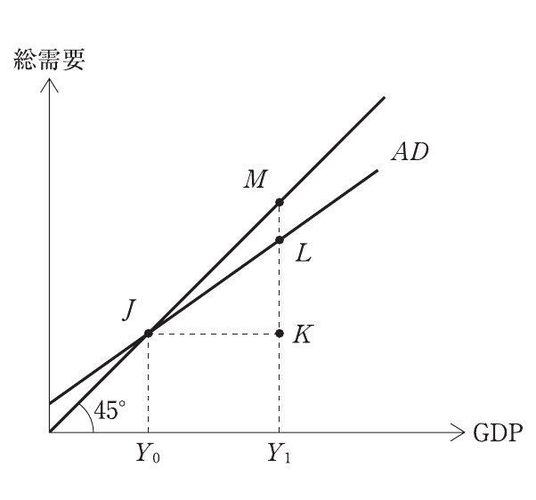 経済学・経済政策の図表