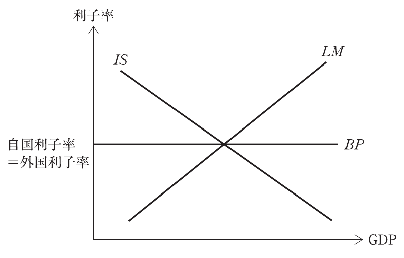 経済学・経済政策の図表