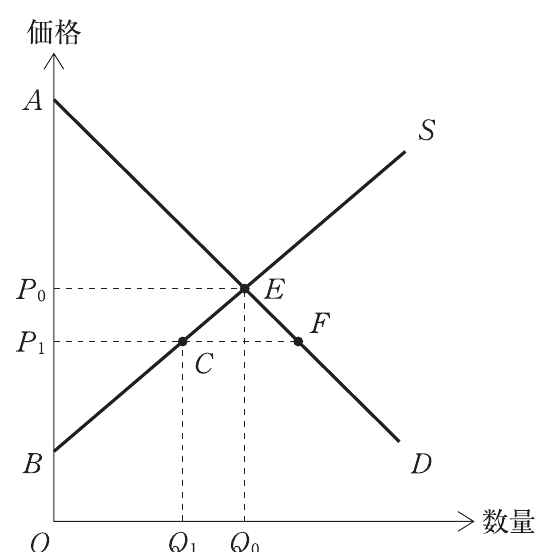 経済学・経済政策の図表