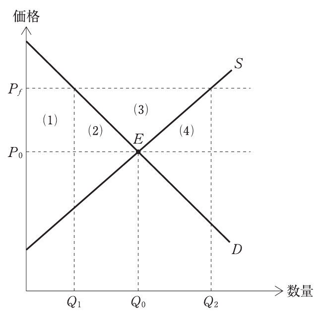 経済学・経済政策の図表