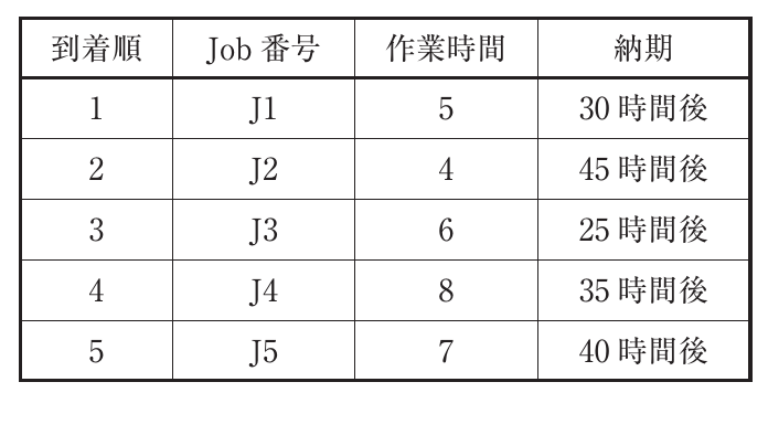運営管理の図表