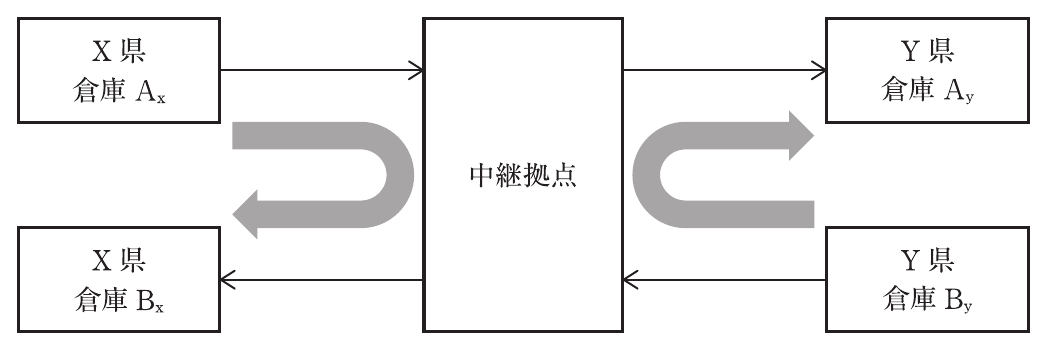 運営管理の図表
