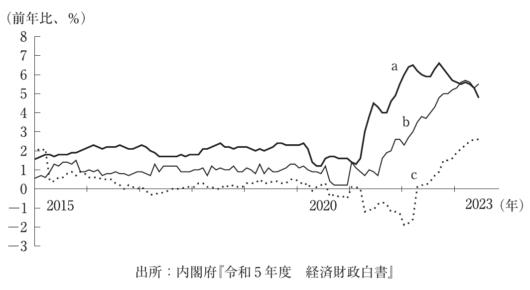 経済学・経済政策の図表