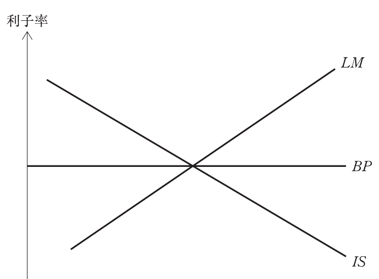 経済学・経済政策の図表