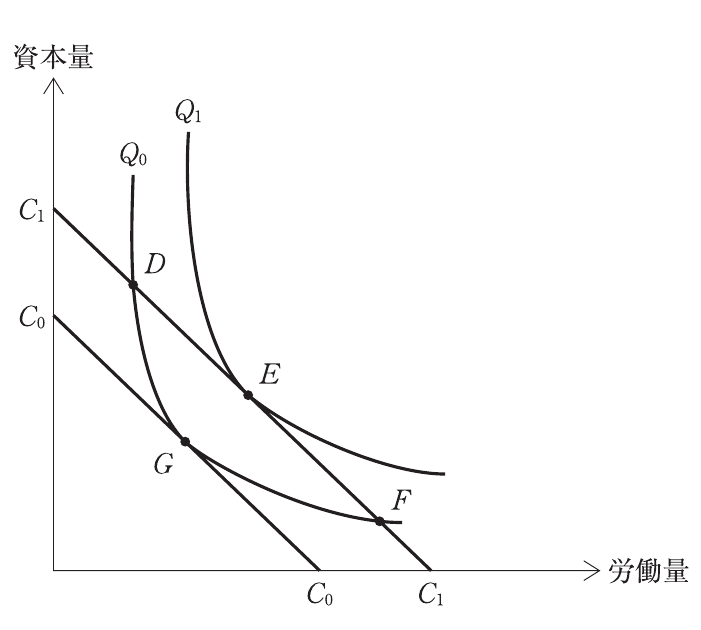 経済学・経済政策の図表
