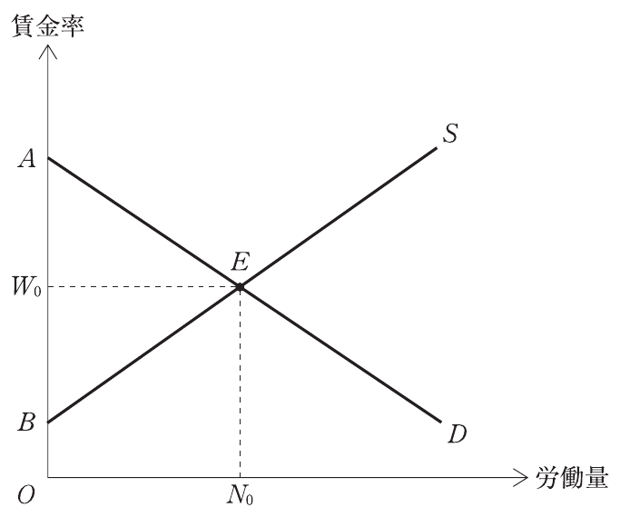 経済学・経済政策の図表