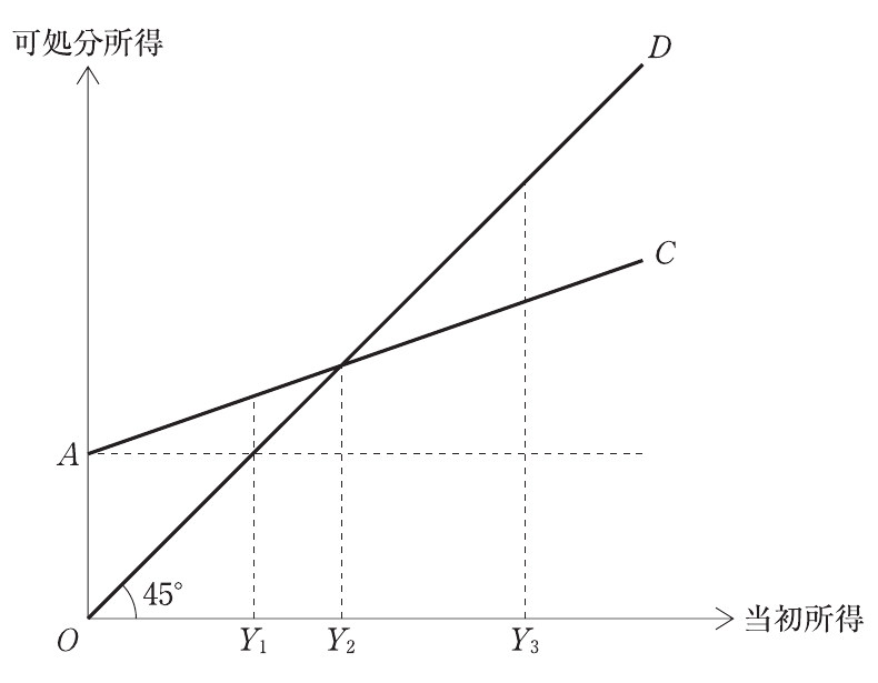 経済学・経済政策の図表