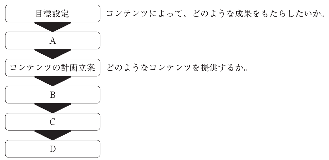 企業経営理論・マーケティングの図表
