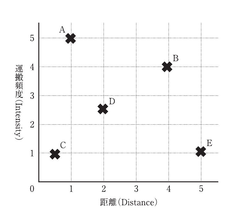 運営管理の図表
