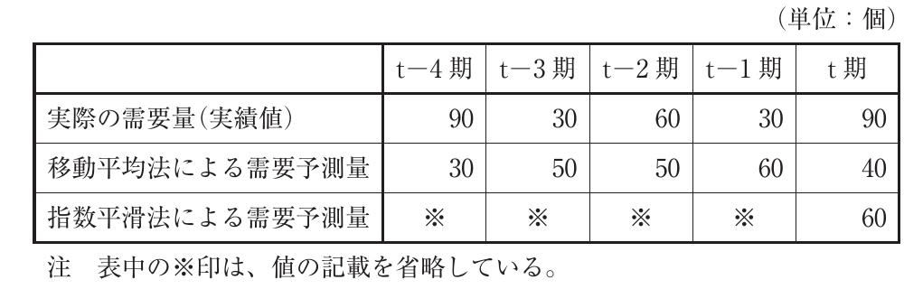 運営管理の図表