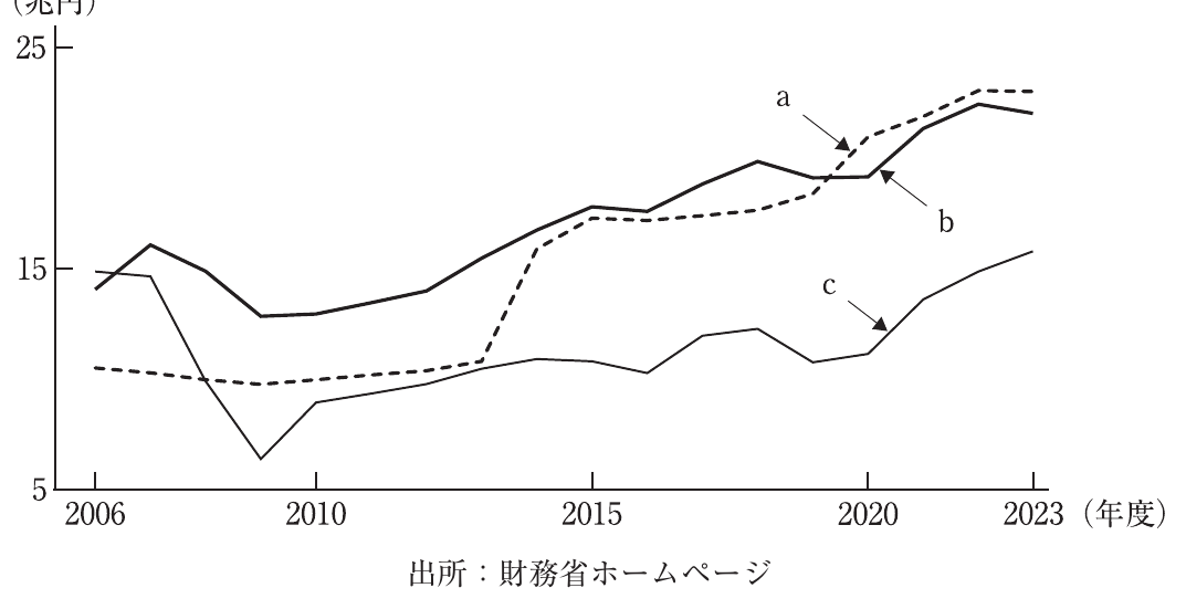 経済学・経済政策の図表