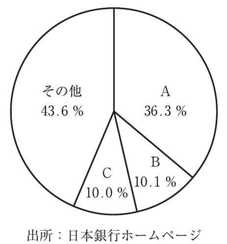 経済学・経済政策の図表