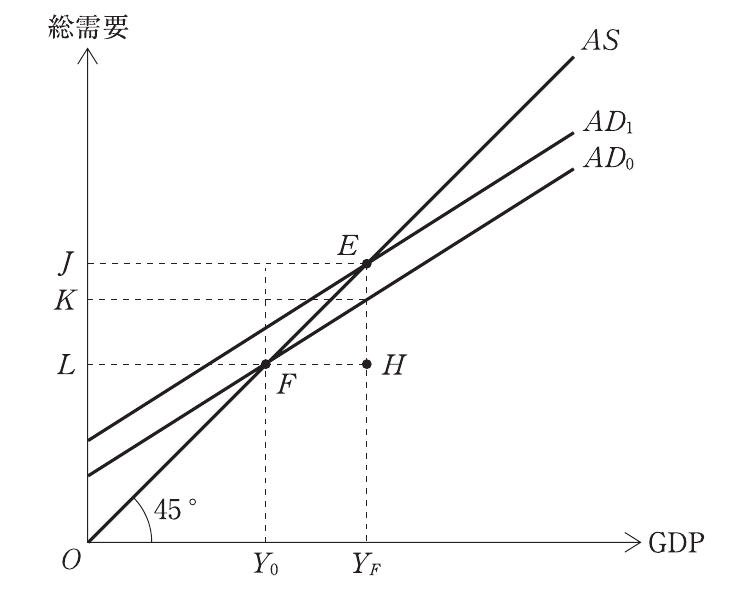 経済学・経済政策の図表