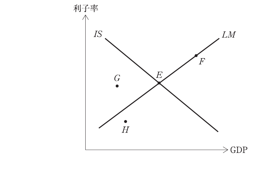 経済学・経済政策の図表