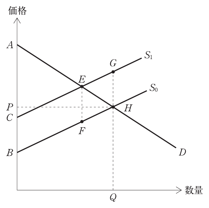 経済学・経済政策の図表