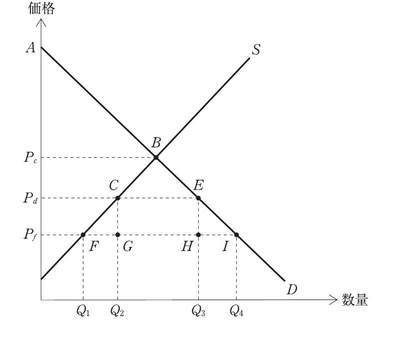 経済学・経済政策の図表