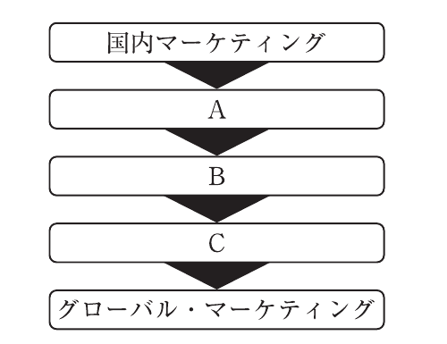 企業経営理論・マーケティングの図表