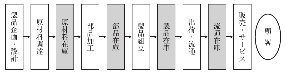 運営管理の図表