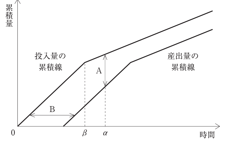運営管理の図表