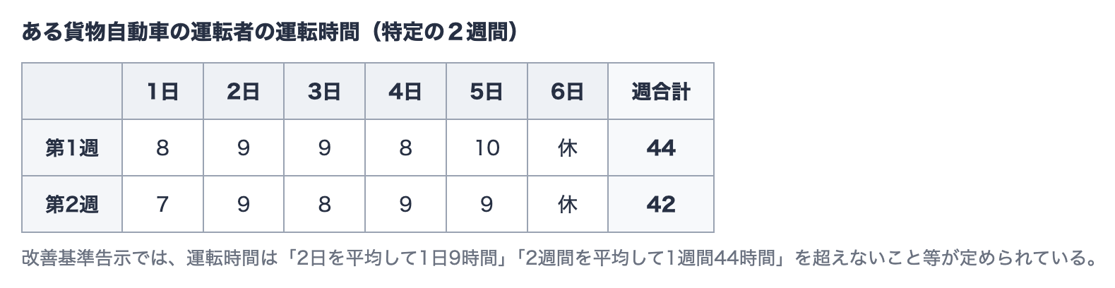改善基準告示の図表