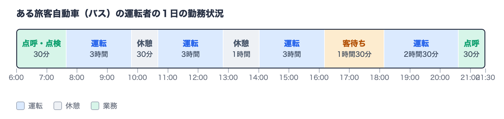 改善基準告示の図表