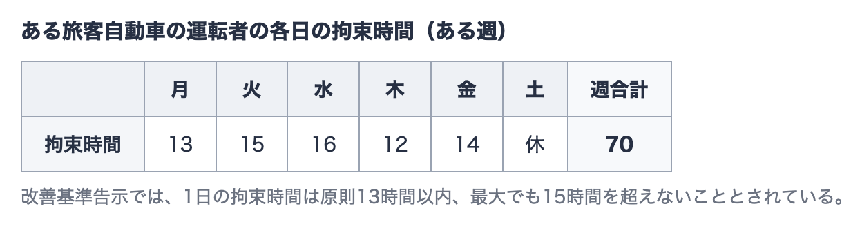 改善基準告示の図表